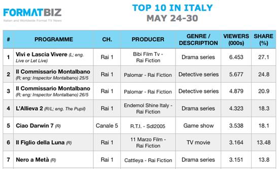 TOP 10 IN ITALY | May 24-30